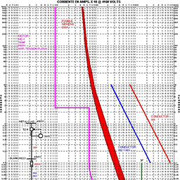 Coordinación de Protecciones